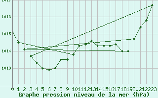 Courbe de la pression atmosphrique pour Ambrieu (01)