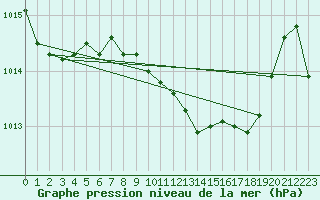 Courbe de la pression atmosphrique pour Berlin-Dahlem