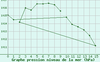 Courbe de la pression atmosphrique pour Alfred Faure Iles Crozet