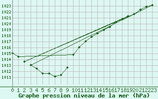 Courbe de la pression atmosphrique pour Besn (44)