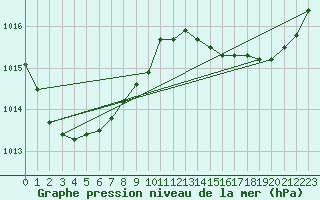Courbe de la pression atmosphrique pour Lhospitalet (46)