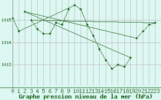 Courbe de la pression atmosphrique pour Fribourg (All)