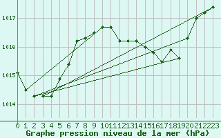 Courbe de la pression atmosphrique pour Cap Mele (It)