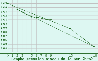 Courbe de la pression atmosphrique pour Cabo Busto