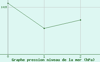 Courbe de la pression atmosphrique pour Long Beach, Long Beach Airport