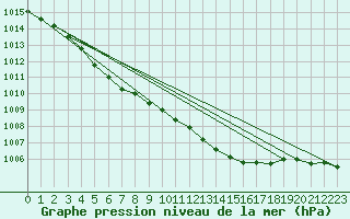 Courbe de la pression atmosphrique pour Valentia Observatory