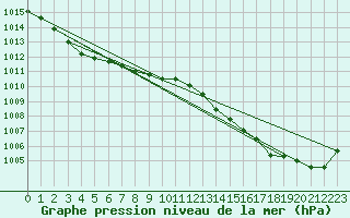 Courbe de la pression atmosphrique pour Lyneham