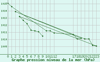 Courbe de la pression atmosphrique pour Spa - La Sauvenire (Be)