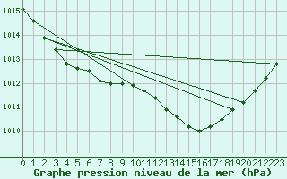Courbe de la pression atmosphrique pour Bad Salzuflen
