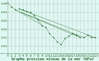 Courbe de la pression atmosphrique pour Roth