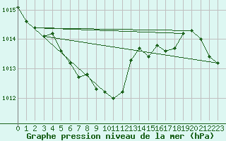 Courbe de la pression atmosphrique pour Muehlacker