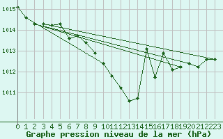 Courbe de la pression atmosphrique pour Fribourg (All)