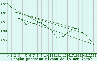 Courbe de la pression atmosphrique pour Feuchtwangen-Heilbronn