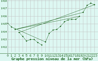 Courbe de la pression atmosphrique pour Oviedo