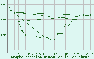 Courbe de la pression atmosphrique pour Olpenitz