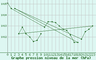 Courbe de la pression atmosphrique pour Sorcy-Bauthmont (08)