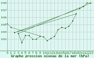 Courbe de la pression atmosphrique pour Wynau