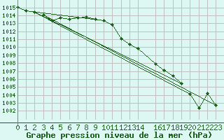 Courbe de la pression atmosphrique pour Trets (13)