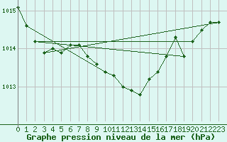 Courbe de la pression atmosphrique pour Neum