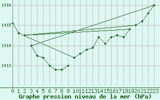 Courbe de la pression atmosphrique pour Landivisiau (29)