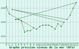 Courbe de la pression atmosphrique pour Vanclans (25)