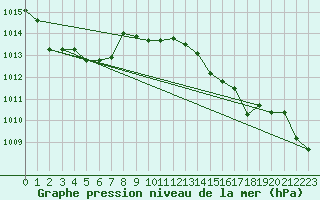 Courbe de la pression atmosphrique pour Ile Rousse (2B)