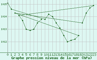 Courbe de la pression atmosphrique pour Xert / Chert (Esp)