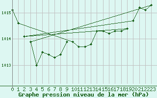 Courbe de la pression atmosphrique pour Cabo Busto