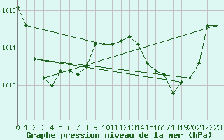 Courbe de la pression atmosphrique pour Voiron (38)