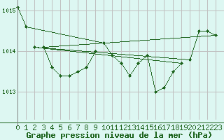 Courbe de la pression atmosphrique pour Fisterra