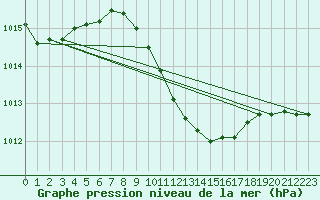 Courbe de la pression atmosphrique pour Mersin