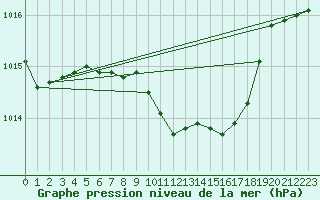 Courbe de la pression atmosphrique pour Stoetten