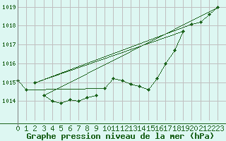 Courbe de la pression atmosphrique pour Aubenas - Lanas (07)