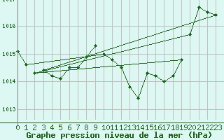 Courbe de la pression atmosphrique pour Elgoibar