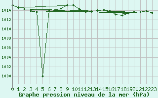 Courbe de la pression atmosphrique pour Eisenach