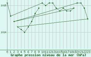 Courbe de la pression atmosphrique pour Cabauw Tower