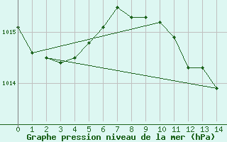 Courbe de la pression atmosphrique pour Lassnitzhoehe