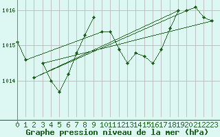 Courbe de la pression atmosphrique pour Miskolc