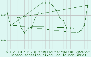 Courbe de la pression atmosphrique pour Le Touquet (62)