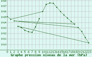 Courbe de la pression atmosphrique pour Hiroo