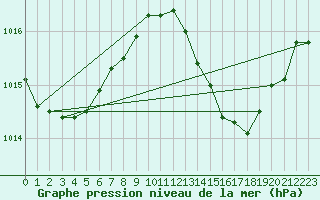 Courbe de la pression atmosphrique pour Gibraltar (UK)