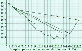 Courbe de la pression atmosphrique pour Marseille - Saint-Loup (13)