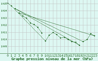 Courbe de la pression atmosphrique pour Rmering-ls-Puttelange (57)