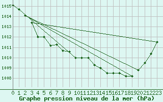 Courbe de la pression atmosphrique pour Guret Grancher (23)