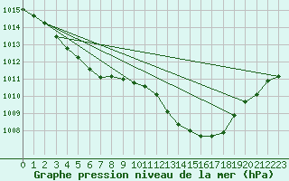 Courbe de la pression atmosphrique pour Saint-Vran (05)