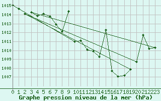 Courbe de la pression atmosphrique pour Cazalla de la Sierra