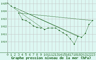 Courbe de la pression atmosphrique pour Valleroy (54)