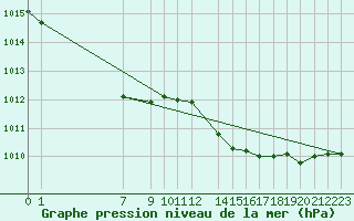 Courbe de la pression atmosphrique pour Lisbonne (Po)