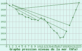 Courbe de la pression atmosphrique pour La Poblachuela (Esp)