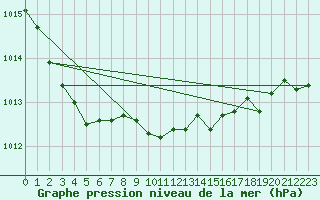 Courbe de la pression atmosphrique pour Thomastown